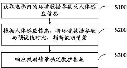 An elevator automatic rescue method and system