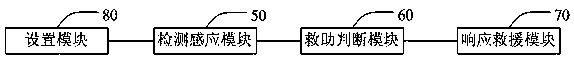 An elevator automatic rescue method and system