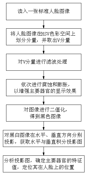 Facial feature extraction method