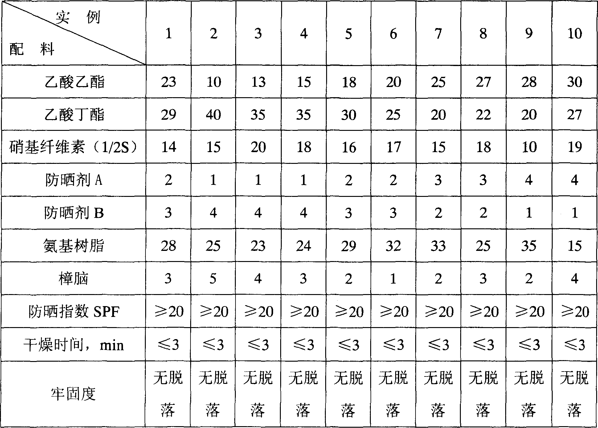 Formula of sun screen fingernail oil