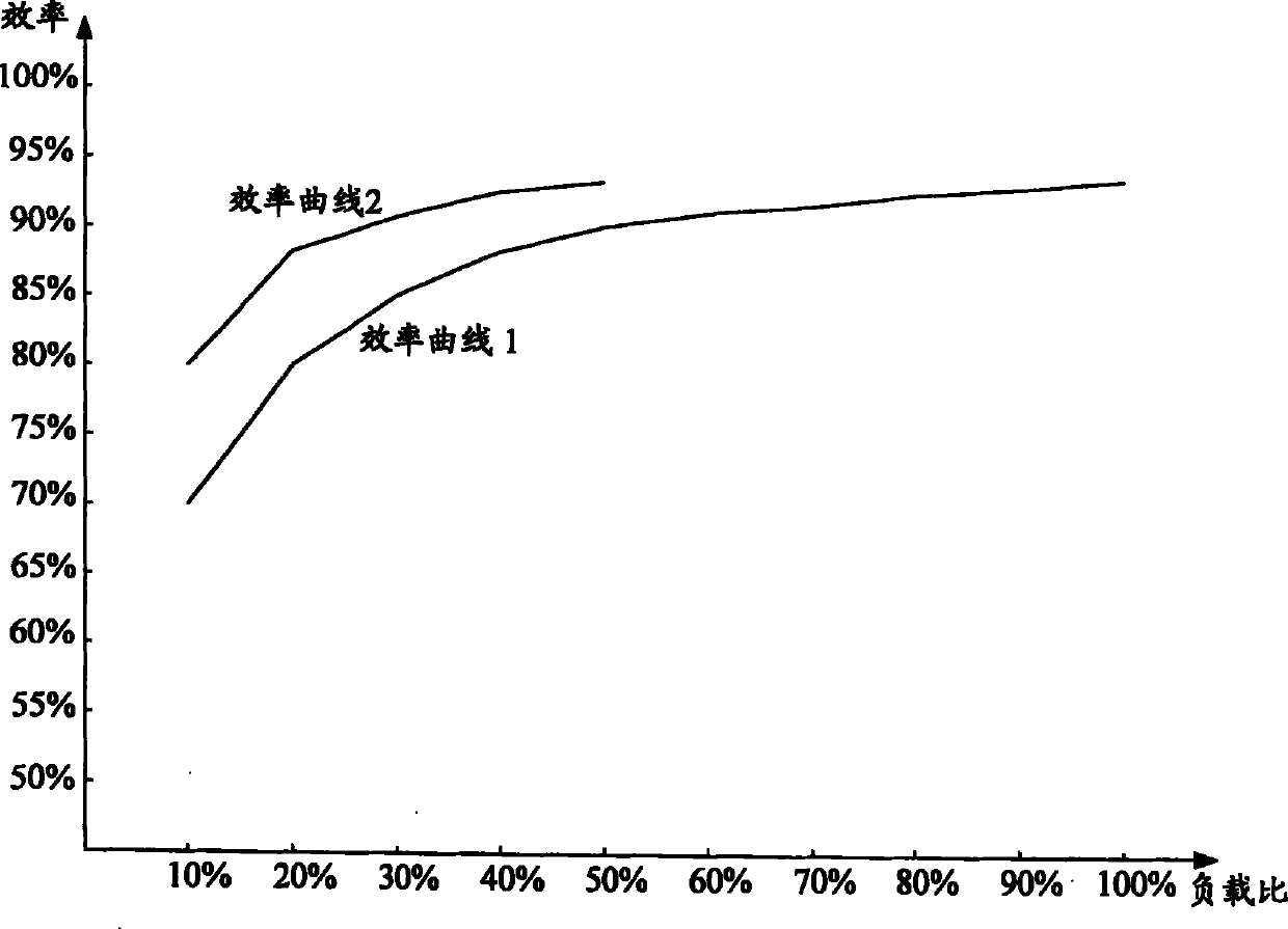 Method and device for improving specific proportion load efficiency of power source