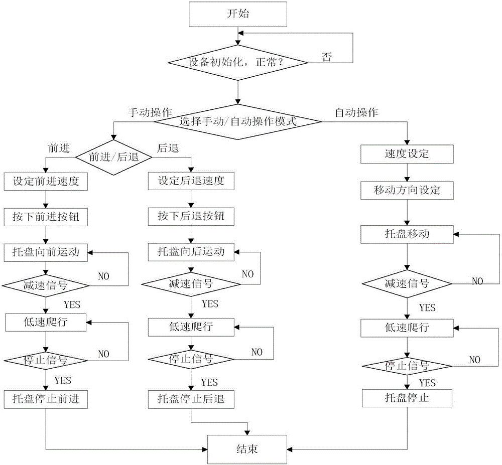 Controller for pallet of cement prefabricated part