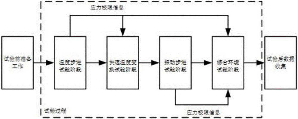 Electronic product significant defect rapid excitation method