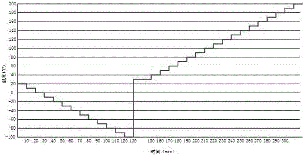 Electronic product significant defect rapid excitation method