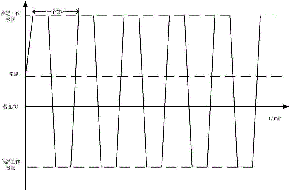 Electronic product significant defect rapid excitation method