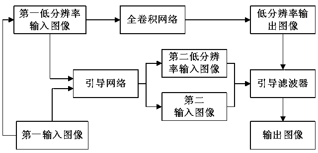 Image processing method and device based on full convolutional network, and computer equipment