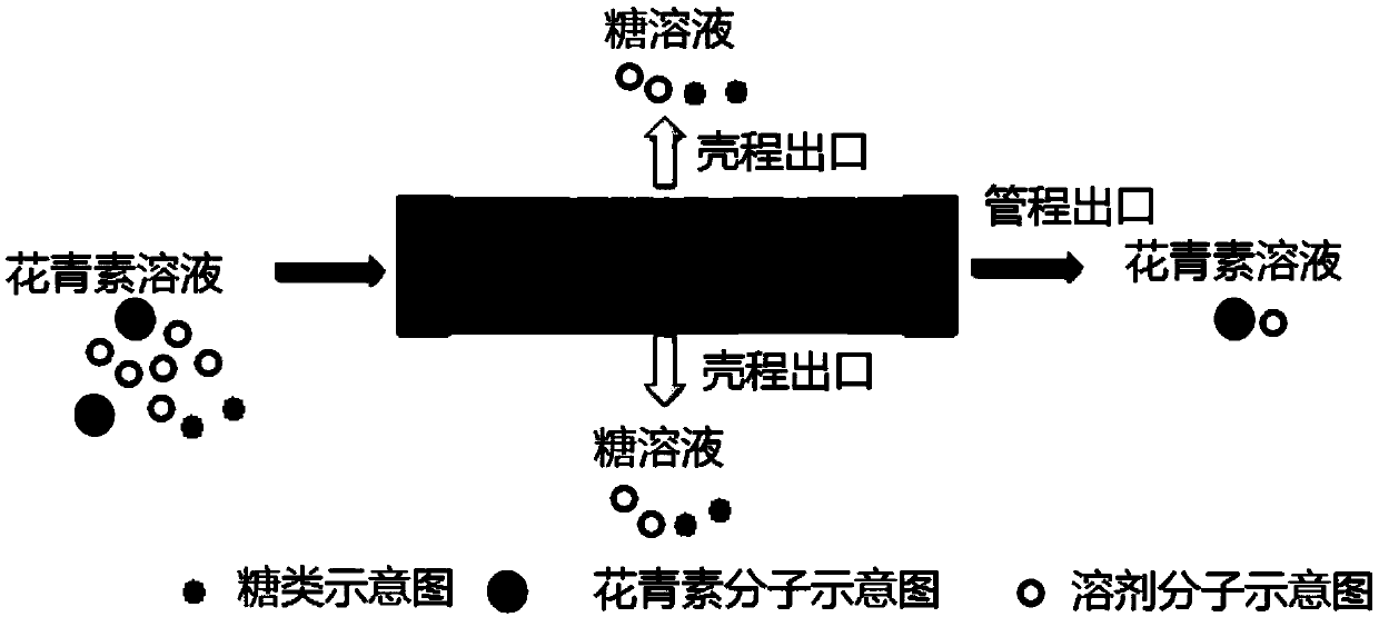 Method for removal of saccharide from anthocyanin with nanofiltration membrane