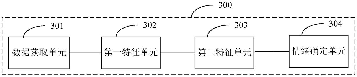 Driver emotion recognition method and terminal device