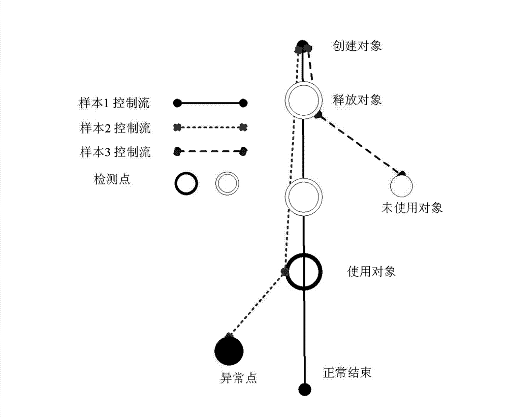 Software fault analysis method based on multi-sample difference comparison