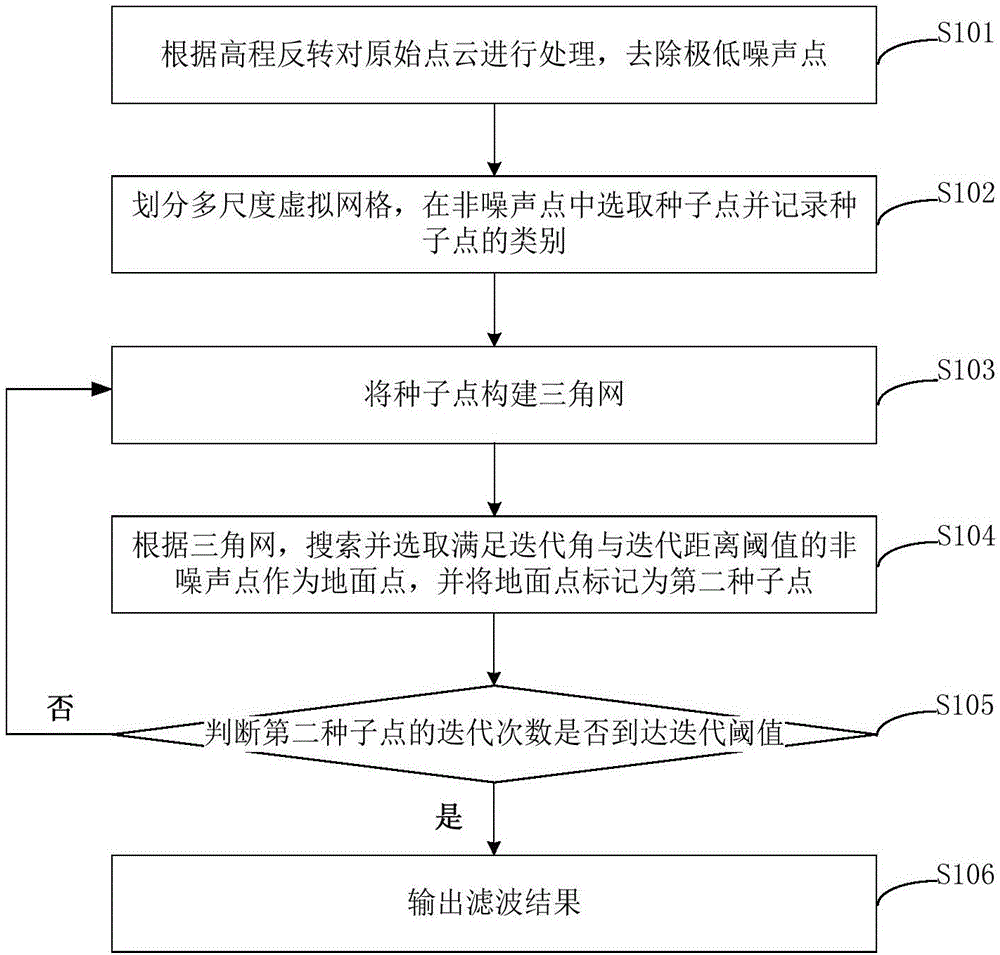 Mountain area point cloud filtering method