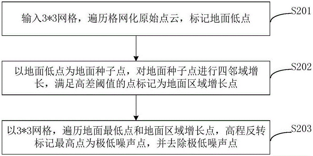 Mountain area point cloud filtering method