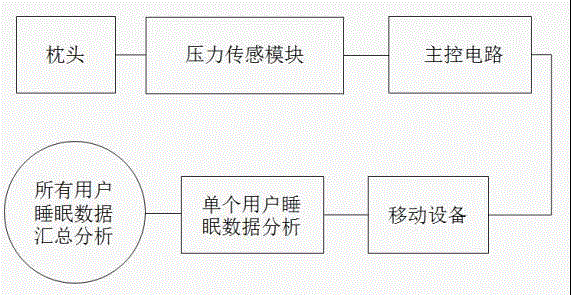 Sleep data recording pillow and sleep data recording method