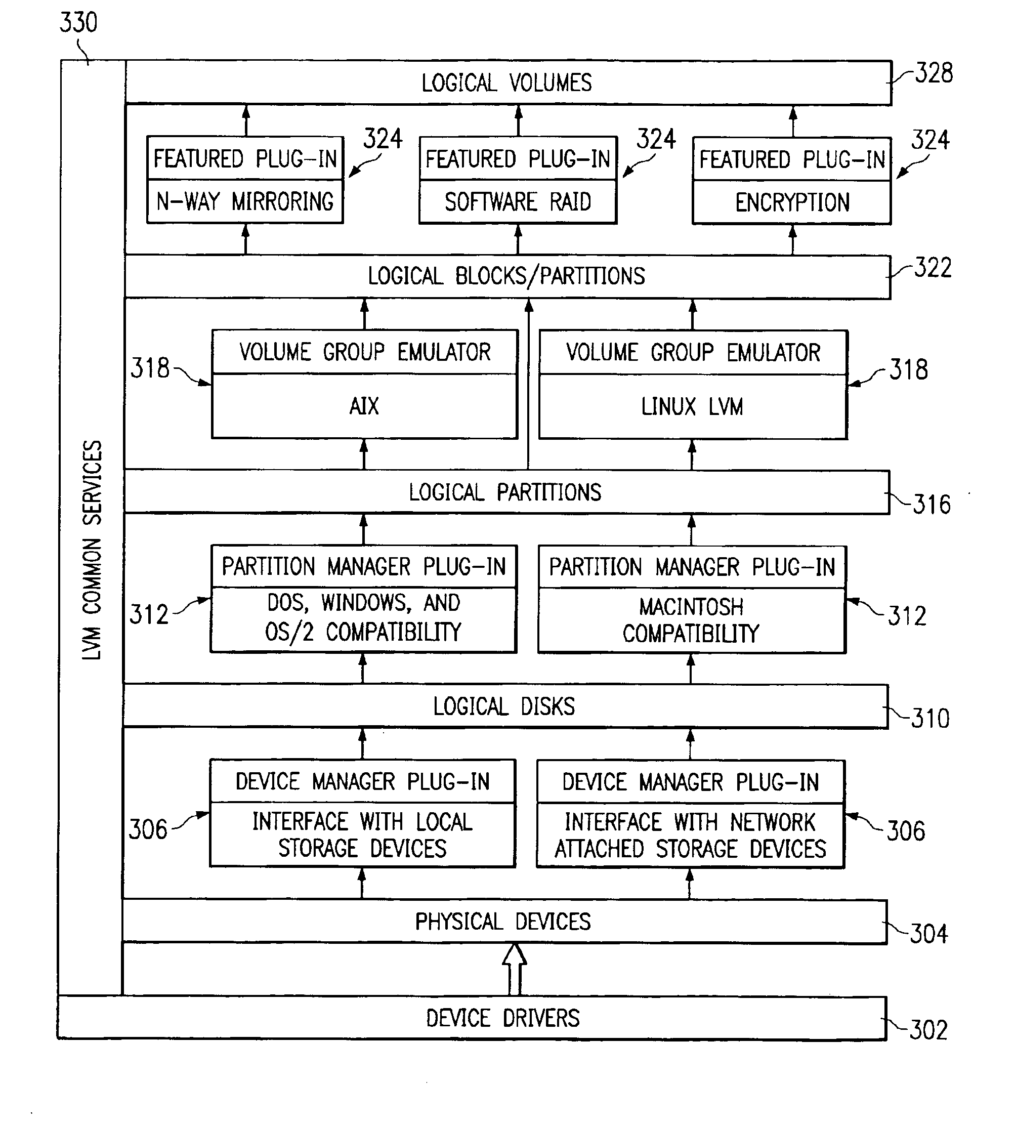 Method and an apparatus to extend the logic volume manager model to allow device management plug-ins