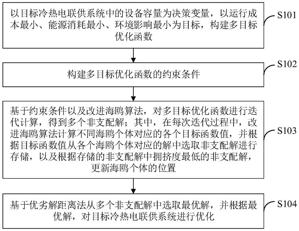 Multi-objective optimization method, device and terminal for cooling, heating and power cogeneration system