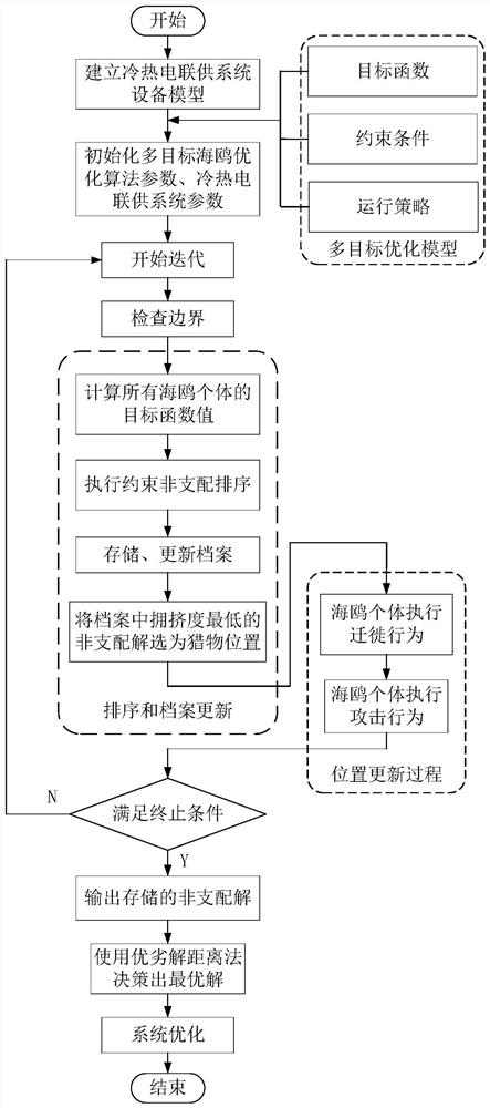 Multi-objective optimization method, device and terminal for cooling, heating and power cogeneration system