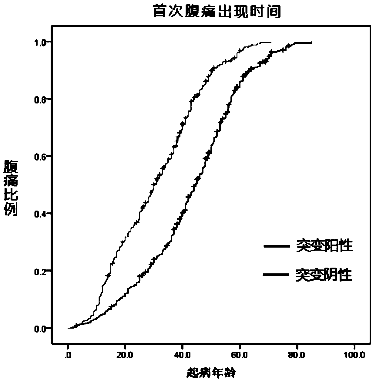 Application of a group of gene mutation sites in the preparation of reagents or kits for diagnosing chronic pancreatitis and evaluating prognosis