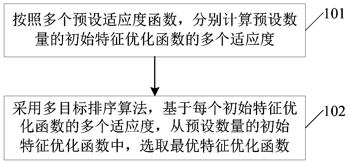 Feature optimization function selection method and device and electronic equipment