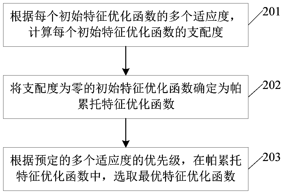 Feature optimization function selection method and device and electronic equipment