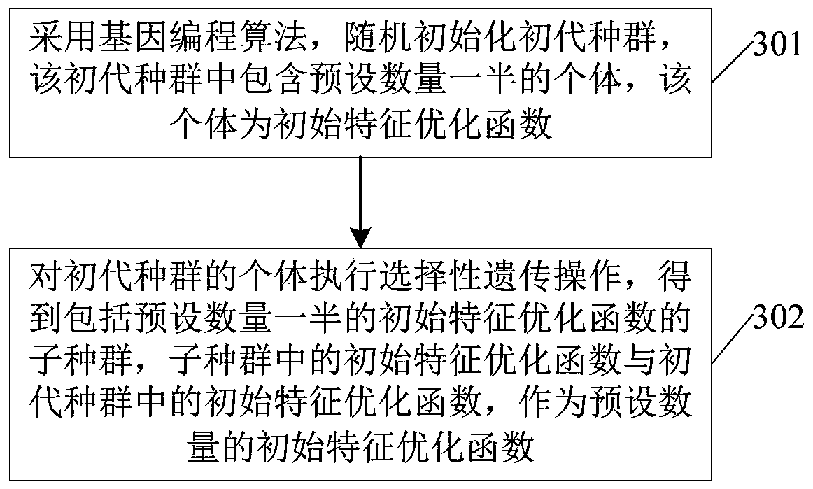 Feature optimization function selection method and device and electronic equipment