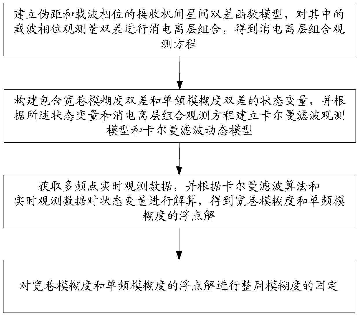 Method and device for fixing carrier phase ambiguity, satellite navigation receiver