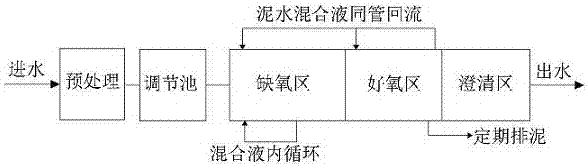 Improved A/O integrated sewage treatment process with four internal circulations