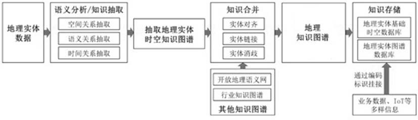 A Multi-source Heterogeneous Data Fusion Method Based on Geographic Entity