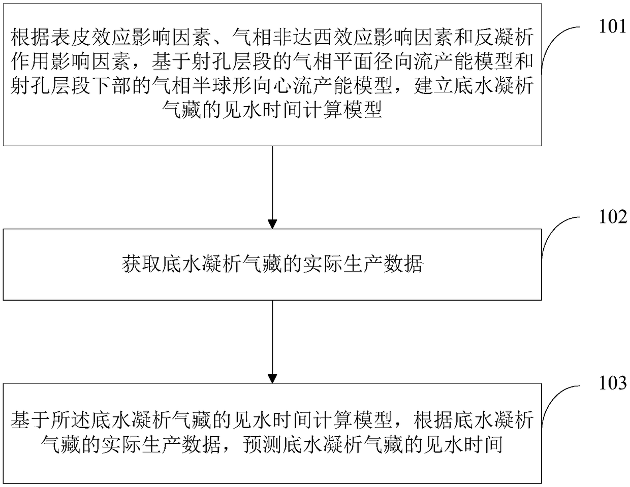 Method and a device for predicting water breakthrough time of a bottom water condensate gas reservoir