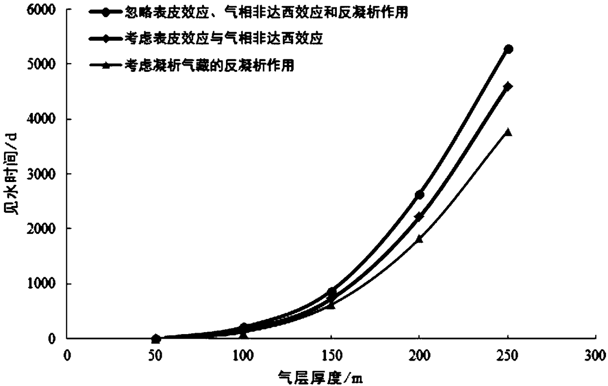 Method and a device for predicting water breakthrough time of a bottom water condensate gas reservoir