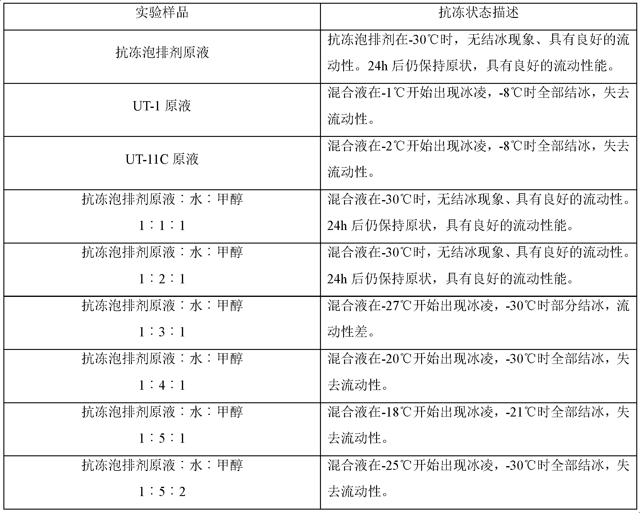 Antifreezing foam scrubbing agent and its preparation technology