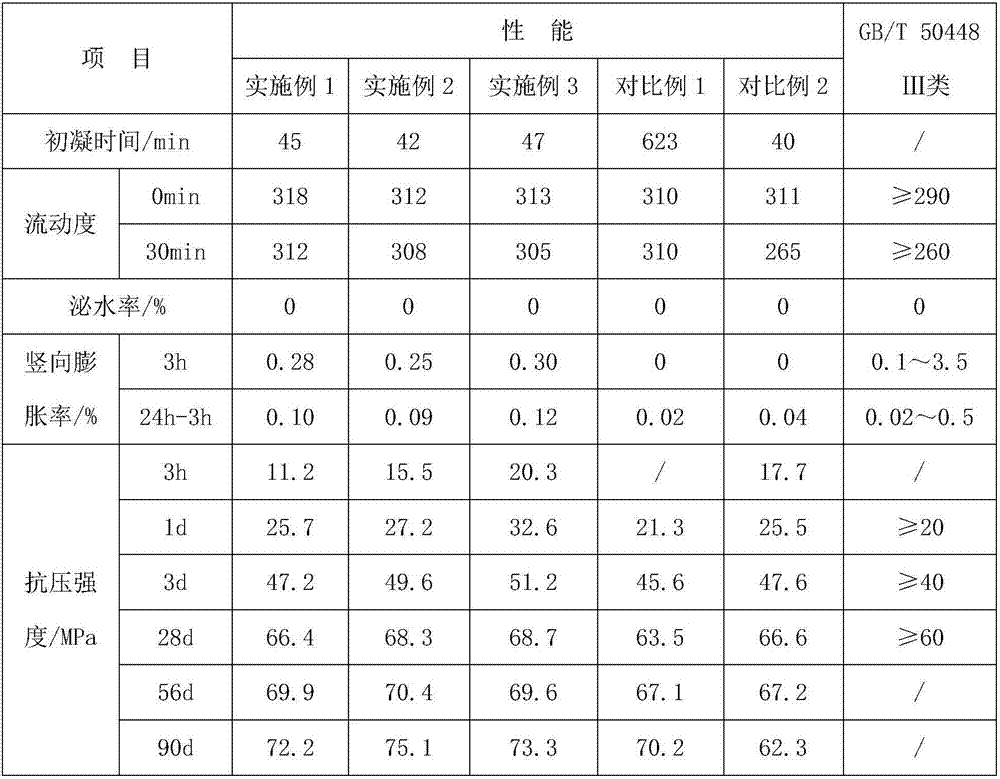 Early strength type high-strength non-shrinkage grouting material with large mixing amount of mineral slag