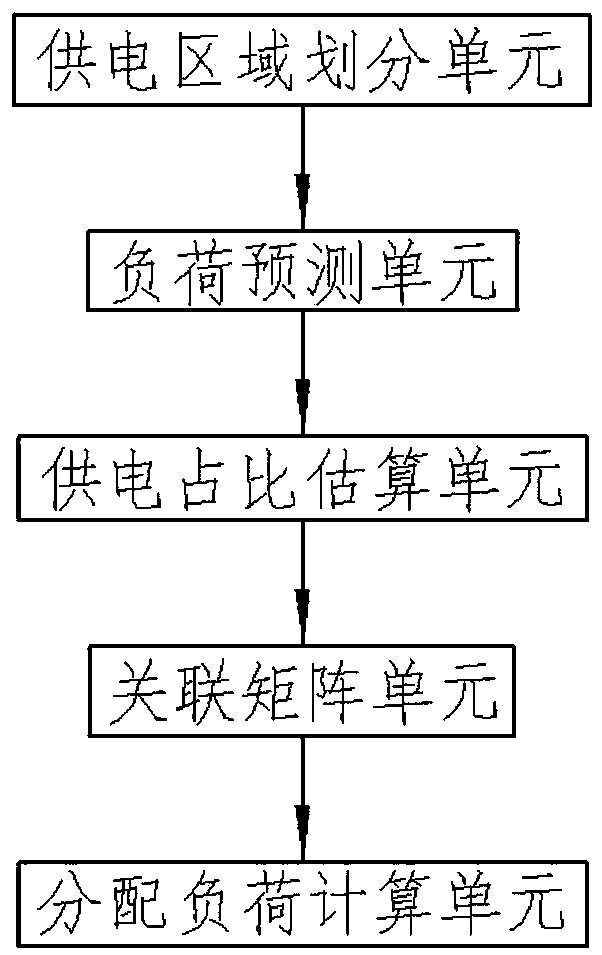 A substation load distribution algorithm