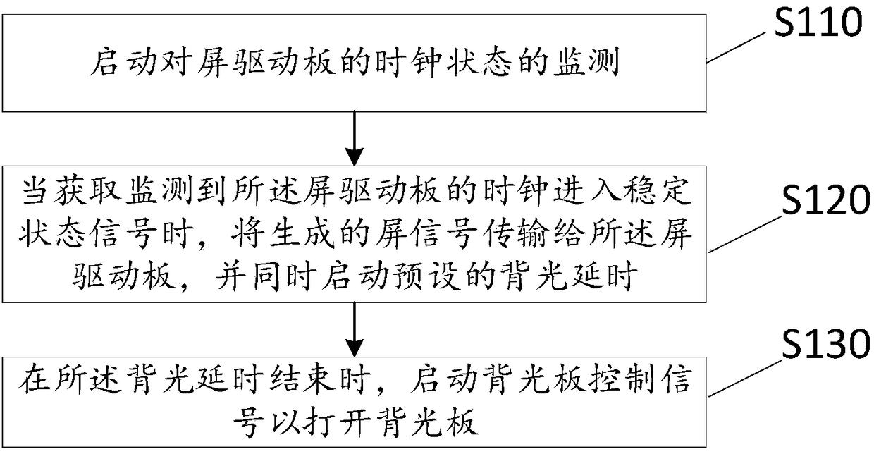 Display screen time sequence control method, display screen time sequence control device, terminal equipment and storage medium