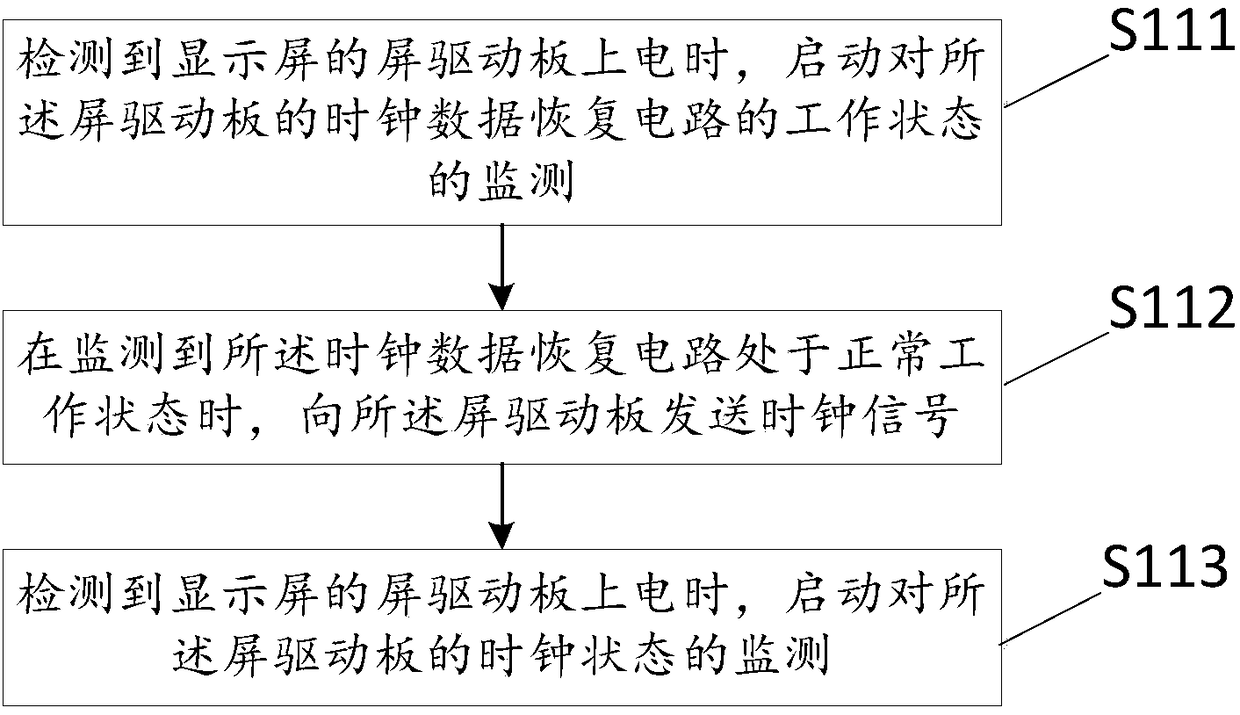 Display screen time sequence control method, display screen time sequence control device, terminal equipment and storage medium