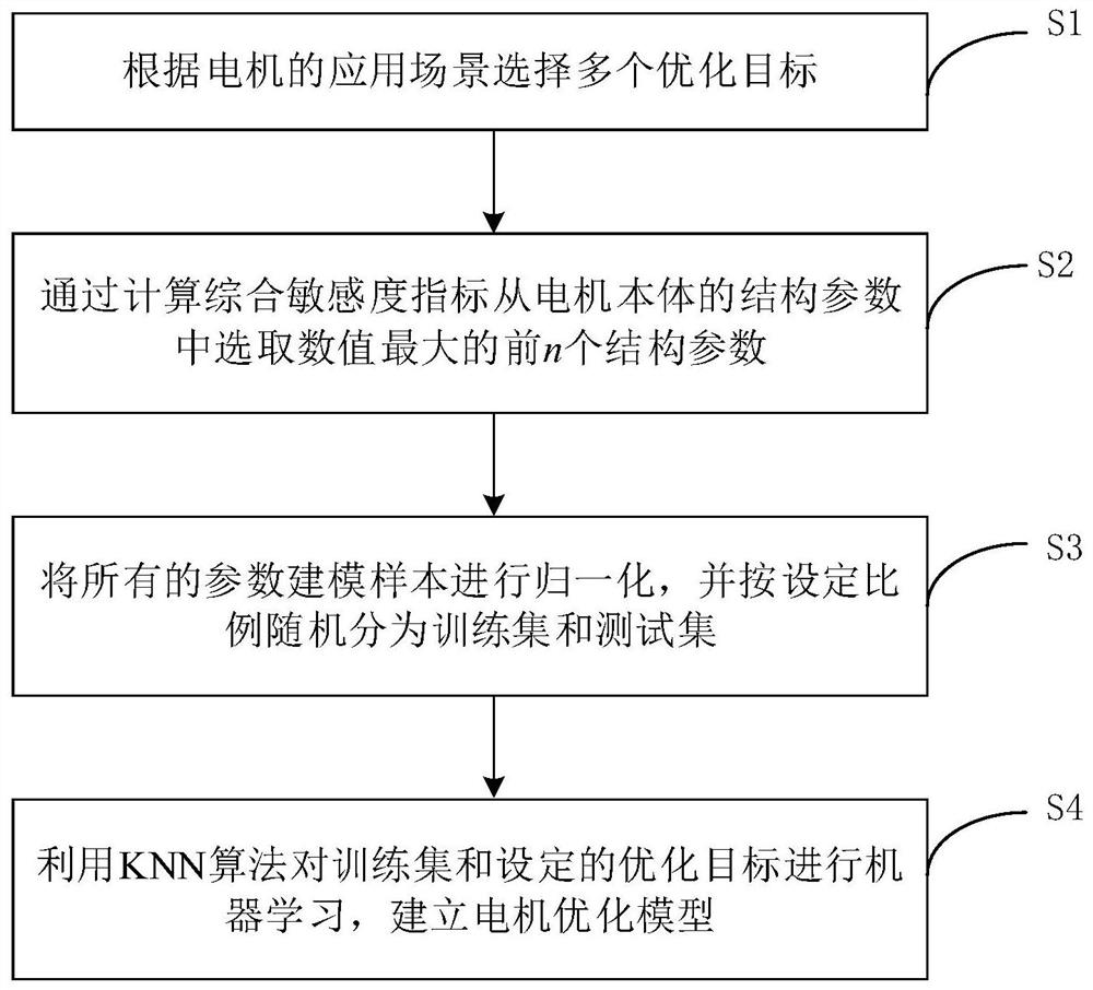 Optimization modeling method and system for electro-magnetic doubly salient reluctance motor