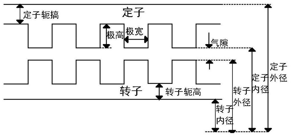 Optimization modeling method and system for electro-magnetic doubly salient reluctance motor