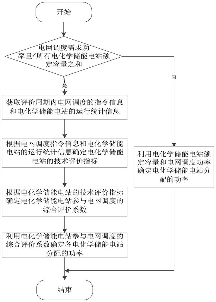 Method and system for power distribution of electrochemical energy storage power station