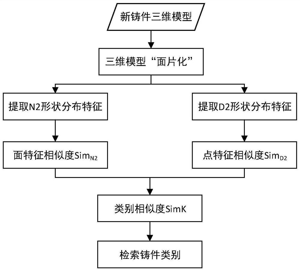 Casting three-dimensional model classification method combining D2 operator and normal operator