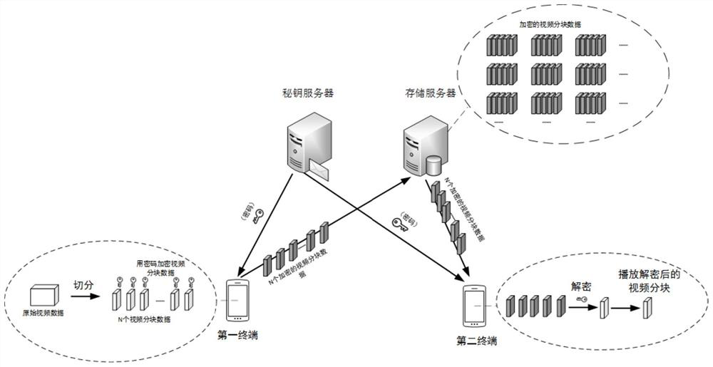 A data security protection method and related equipment