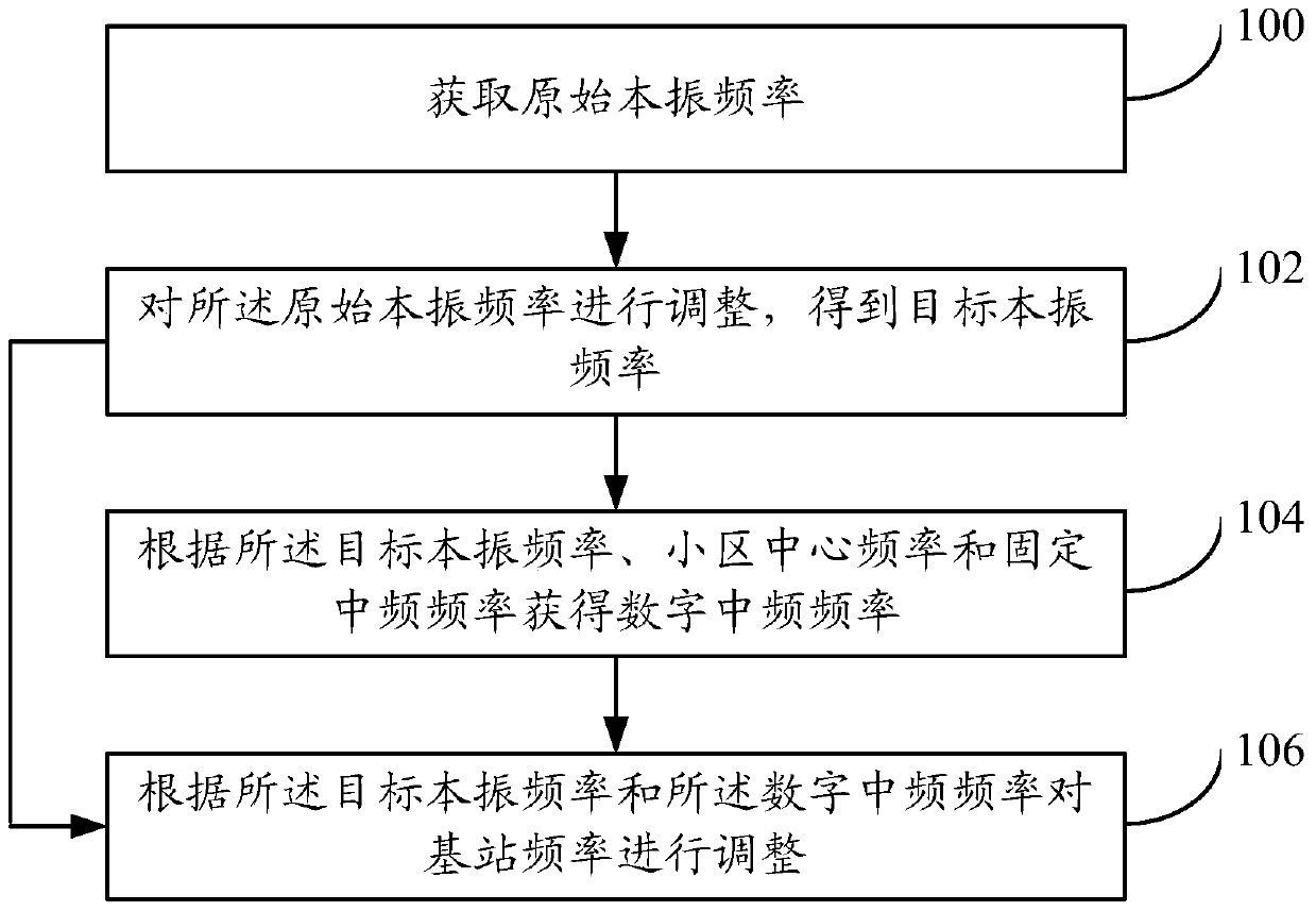 A base station frequency adjustment method and device