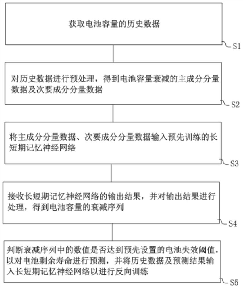 Battery life prediction method and system, electronic device and storage medium