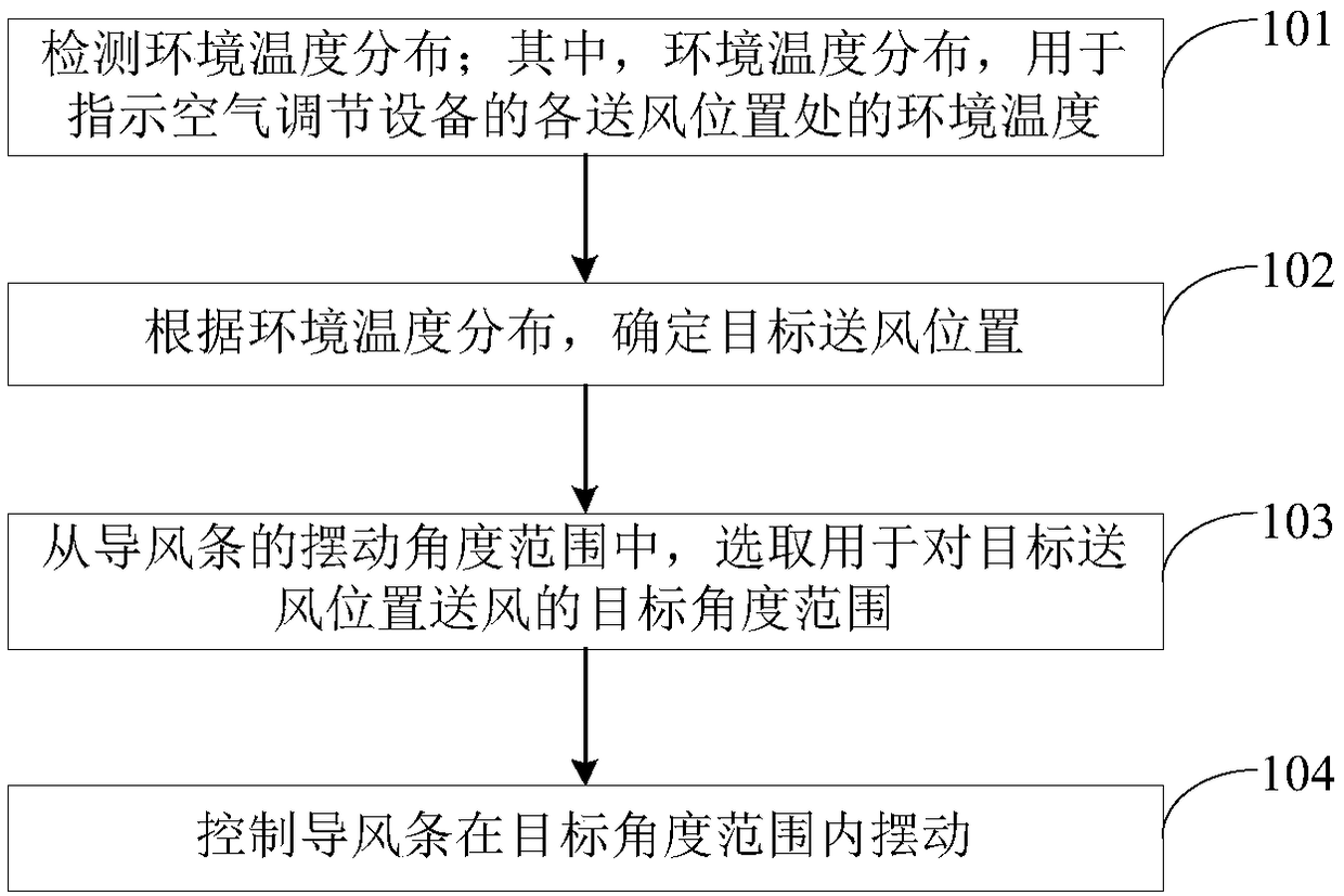 Air guide strip control method and device of air conditioning equipment and air conditioning equipment