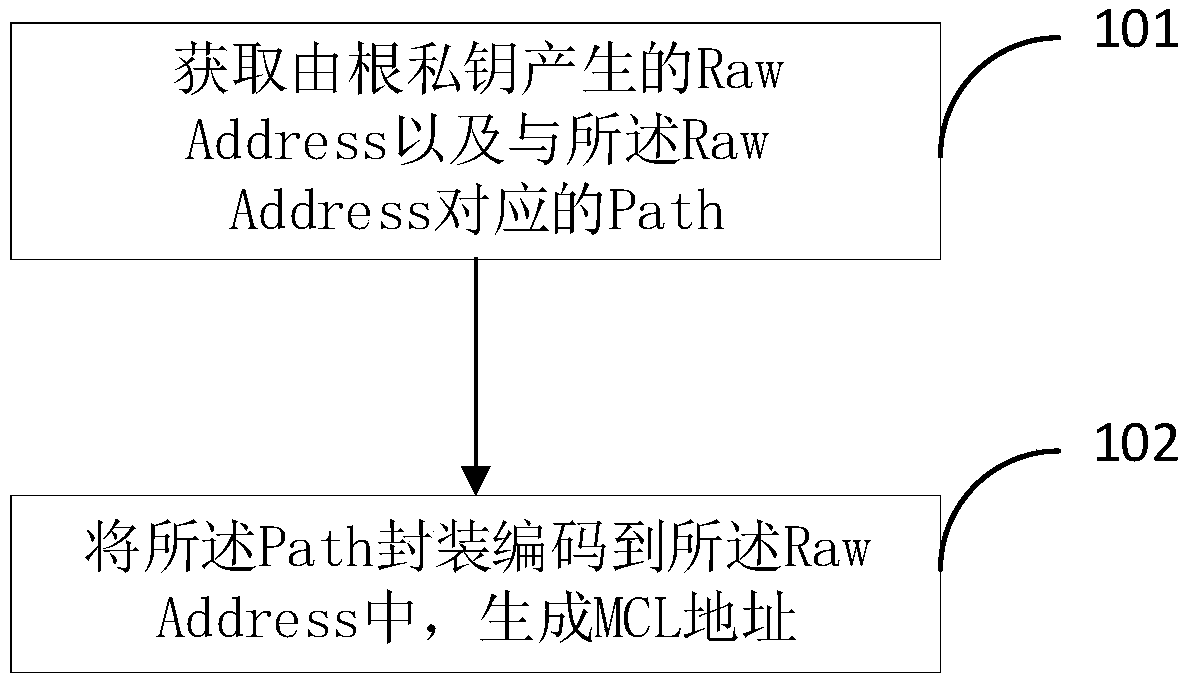 A method and apparatus for managing block chain addresses