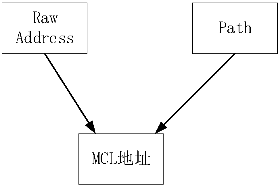 A method and apparatus for managing block chain addresses