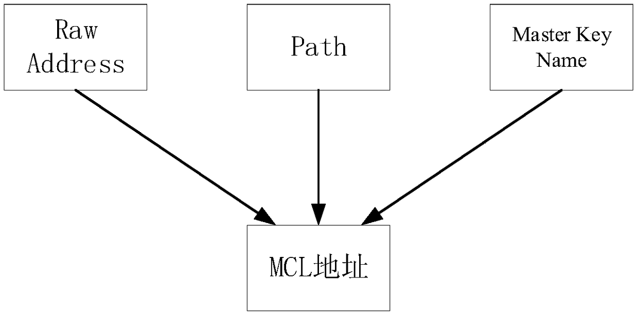 A method and apparatus for managing block chain addresses