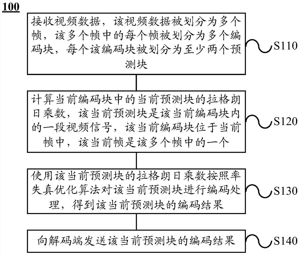 Video processing method, encoding device and decoding device