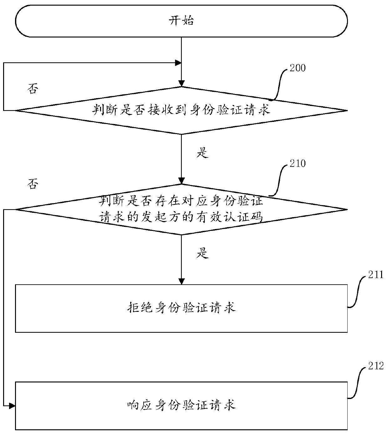 Access request response method and device and electronic equipment