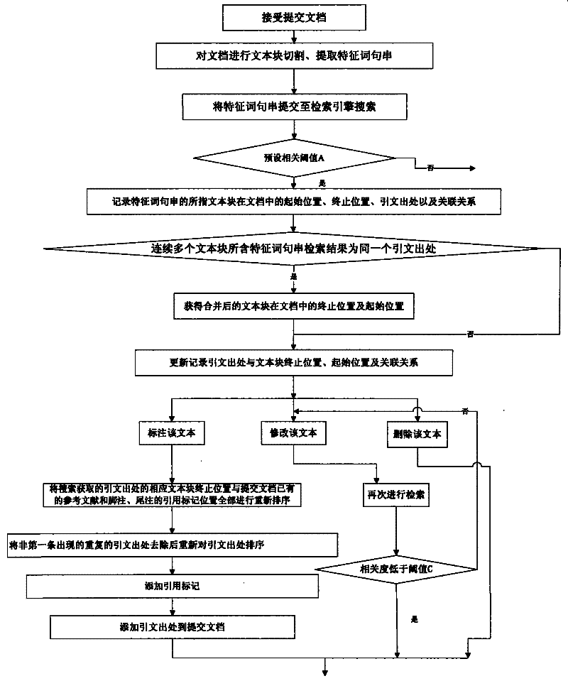 Automatic indexing method of quotations