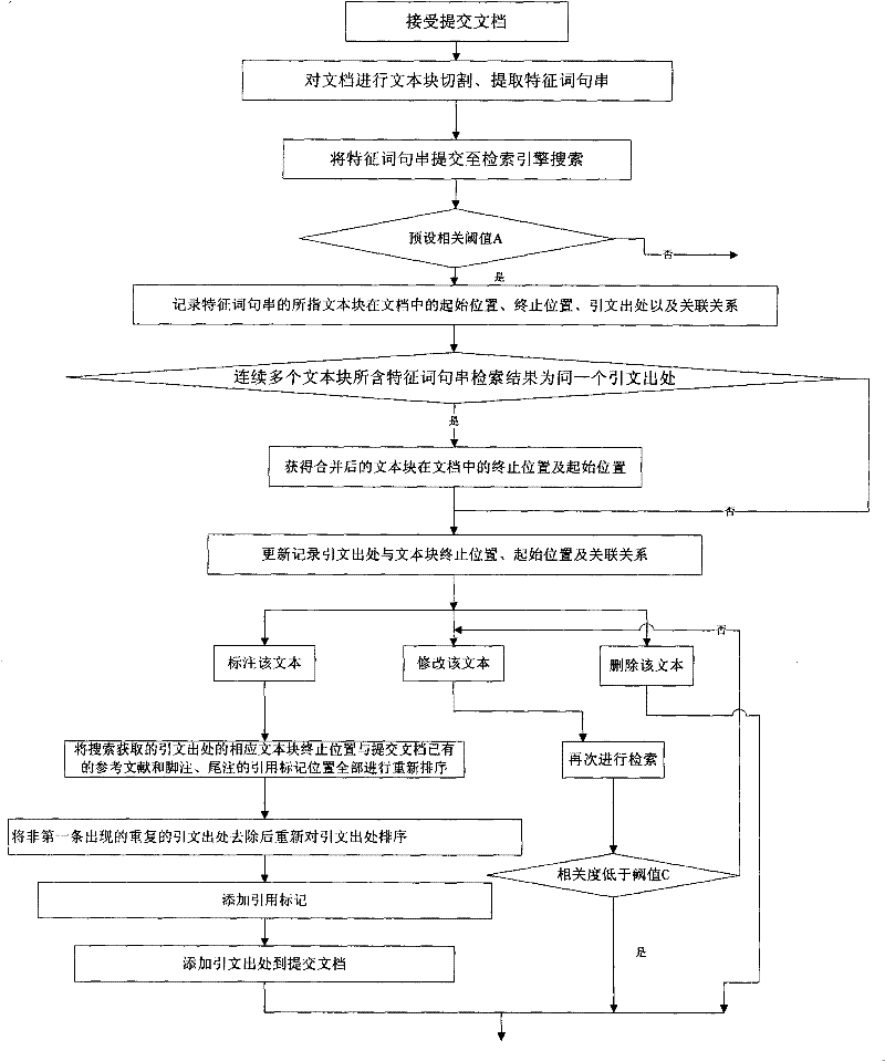 Automatic indexing method of quotations