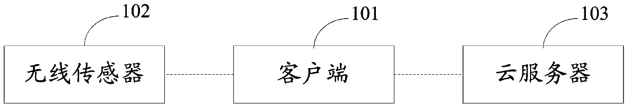 A system and method for diagnosing equipment faults based on wireless sensors