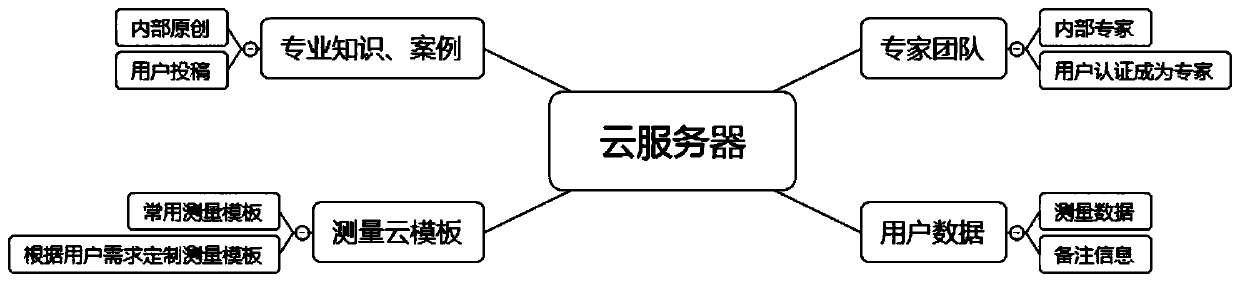 A system and method for diagnosing equipment faults based on wireless sensors